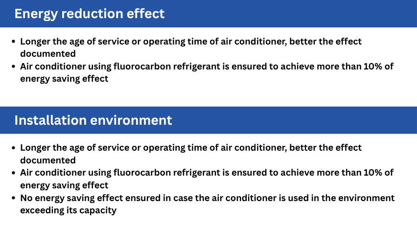 Energy reduction effect, Longer the age of service or operating time of air conditioner, better the effect documented
Air conditioner using fluorocarbon refrigerant is ensured to achieve more than 10% of energy saving effect
Installation environment
Longer the age of service or operating time of air conditioner, better the effect documented
Air conditioner using fluorocarbon refrigerant is ensured to achieve more than 10% of energy saving effect
No energy saving effect ensured in case the air conditioner is used in the environment exceeding its capacity