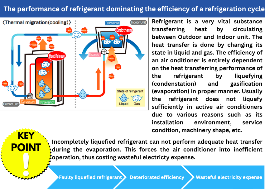 The performance of refrigerant dominating the efficiency of a refrigeration cycle
                                                        Refrigerant is a very vital substance transferring heat by circulating between Outdoor and Indoor unit. The heat transfer is done by changing its state in liquid and gas. The efficiency of an air onditioner is entirely dependent on the heat transferring performance of the refrigerant by liquefying (condenstation) and gasification (evaporation) in proper manner. Usually the refrigerant does not liquefy sufficiently in active air conditioners due to various reasons such as its installation environment, service condition, machinery shape, etc.
                                                        Incompletely liquefied refrigerant can not perform adequate heat transfer during the evaporation. This forces the air conditioner into inefficient operation, thus costing wasteful electricty expense.
                                                        Faulty liquefied refrigerant to Deteriorated efficiency to Wasteful electricity expense 
