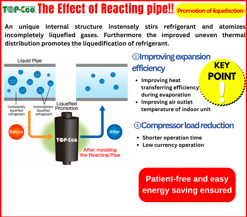 The Effect of Reacting pipe
                                                        An unique internal structure instensely stirs refrigerant and atomizes incompletely liquefied gases. Furthermore the improved uneven thermal distribution promotes the liquedification of refrigerant.
                                                        ①Improving expansion efficiency
                                                        Improving heat transferring efficiency during evaporation. Improving air outlet temperature of indoor unit
                                                        ②Compressor load reduction
                                                        Shorter operation time, Low currency operation